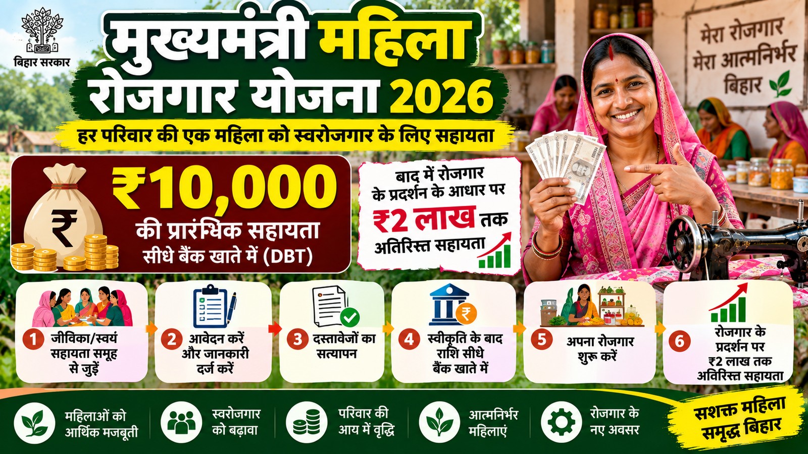 मुख्यमंत्री महिला रोजगार योजना 2026 में ₹10,000 कैसे मिलेगा? जानें पूरी प्रक्रिया