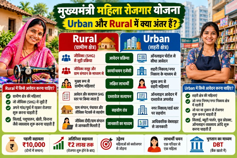 मुख्यमंत्री महिला रोजगार योजना Urban और Rural में क्या अंतर है? 2026
